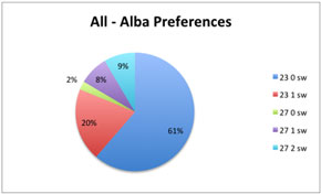 alba count info